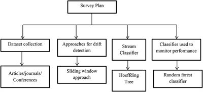 A novel technique for detecting sudden concept drift in healthcare data using multi-linear artificial intelligence techniques